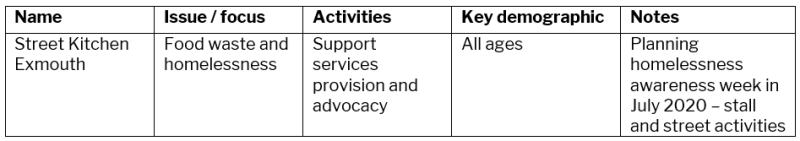 Template of a table for conducting a community mapping exercise